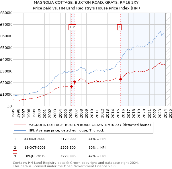 MAGNOLIA COTTAGE, BUXTON ROAD, GRAYS, RM16 2XY: Price paid vs HM Land Registry's House Price Index