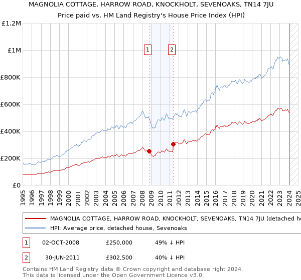 MAGNOLIA COTTAGE, HARROW ROAD, KNOCKHOLT, SEVENOAKS, TN14 7JU: Price paid vs HM Land Registry's House Price Index