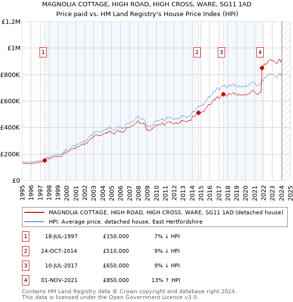 MAGNOLIA COTTAGE, HIGH ROAD, HIGH CROSS, WARE, SG11 1AD: Price paid vs HM Land Registry's House Price Index