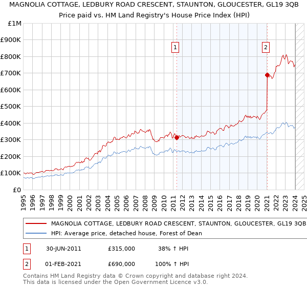 MAGNOLIA COTTAGE, LEDBURY ROAD CRESCENT, STAUNTON, GLOUCESTER, GL19 3QB: Price paid vs HM Land Registry's House Price Index