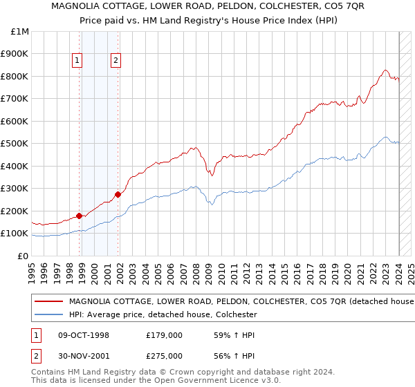 MAGNOLIA COTTAGE, LOWER ROAD, PELDON, COLCHESTER, CO5 7QR: Price paid vs HM Land Registry's House Price Index