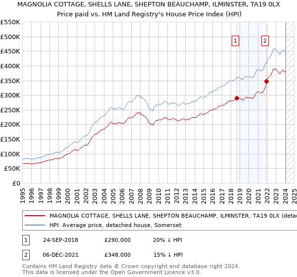 MAGNOLIA COTTAGE, SHELLS LANE, SHEPTON BEAUCHAMP, ILMINSTER, TA19 0LX: Price paid vs HM Land Registry's House Price Index