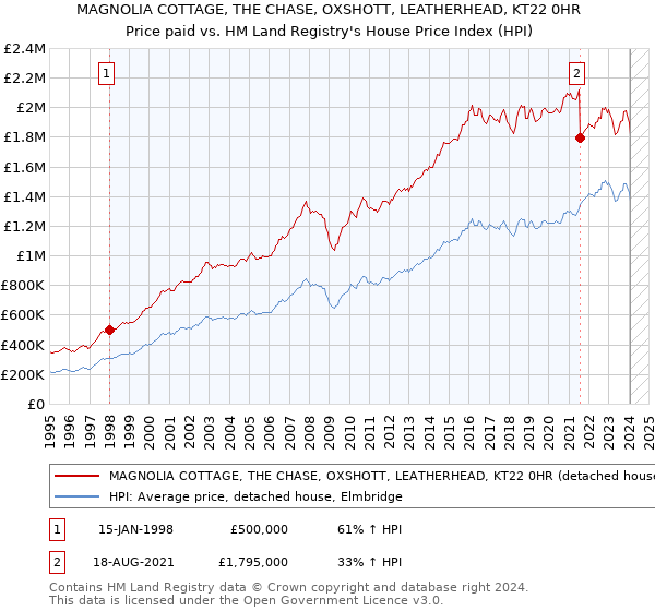 MAGNOLIA COTTAGE, THE CHASE, OXSHOTT, LEATHERHEAD, KT22 0HR: Price paid vs HM Land Registry's House Price Index
