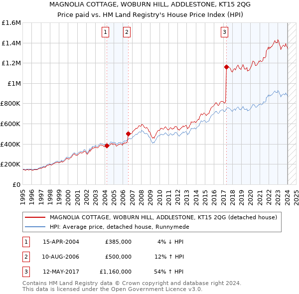 MAGNOLIA COTTAGE, WOBURN HILL, ADDLESTONE, KT15 2QG: Price paid vs HM Land Registry's House Price Index