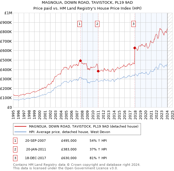 MAGNOLIA, DOWN ROAD, TAVISTOCK, PL19 9AD: Price paid vs HM Land Registry's House Price Index