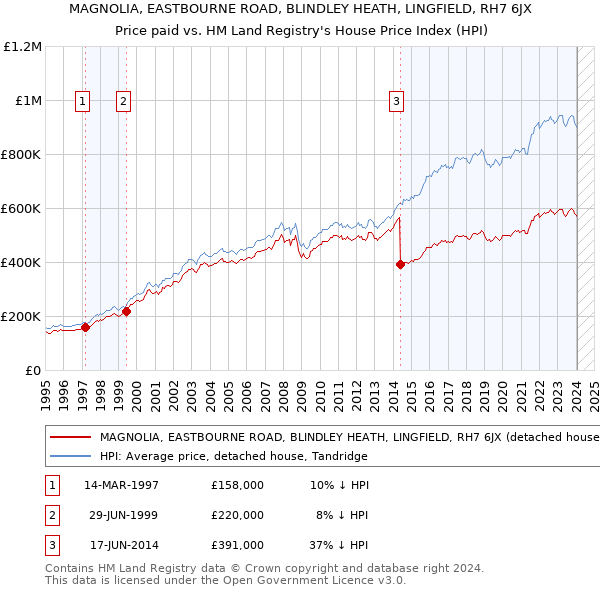 MAGNOLIA, EASTBOURNE ROAD, BLINDLEY HEATH, LINGFIELD, RH7 6JX: Price paid vs HM Land Registry's House Price Index