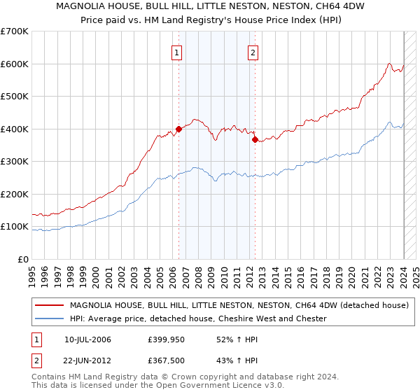 MAGNOLIA HOUSE, BULL HILL, LITTLE NESTON, NESTON, CH64 4DW: Price paid vs HM Land Registry's House Price Index