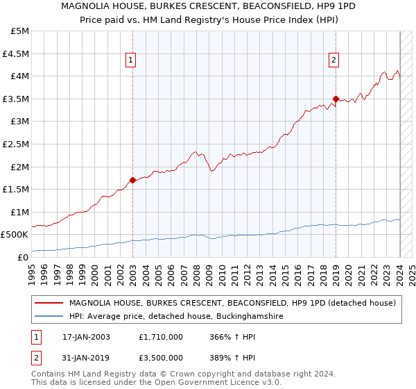 MAGNOLIA HOUSE, BURKES CRESCENT, BEACONSFIELD, HP9 1PD: Price paid vs HM Land Registry's House Price Index