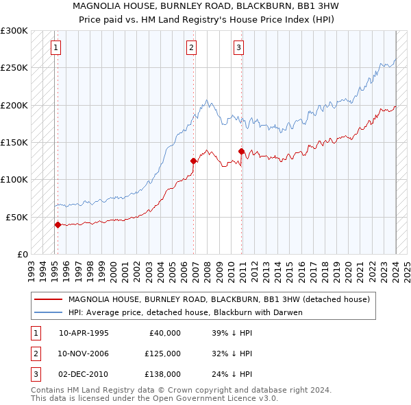MAGNOLIA HOUSE, BURNLEY ROAD, BLACKBURN, BB1 3HW: Price paid vs HM Land Registry's House Price Index