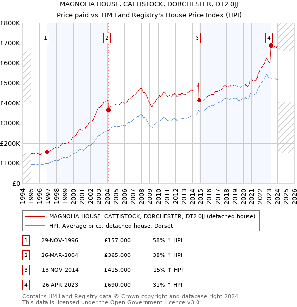 MAGNOLIA HOUSE, CATTISTOCK, DORCHESTER, DT2 0JJ: Price paid vs HM Land Registry's House Price Index