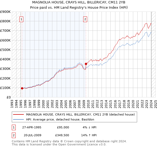 MAGNOLIA HOUSE, CRAYS HILL, BILLERICAY, CM11 2YB: Price paid vs HM Land Registry's House Price Index