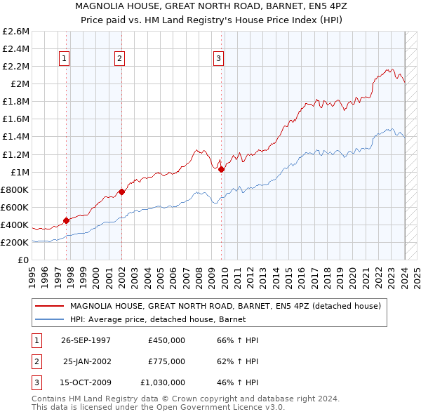MAGNOLIA HOUSE, GREAT NORTH ROAD, BARNET, EN5 4PZ: Price paid vs HM Land Registry's House Price Index