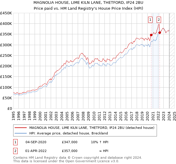 MAGNOLIA HOUSE, LIME KILN LANE, THETFORD, IP24 2BU: Price paid vs HM Land Registry's House Price Index