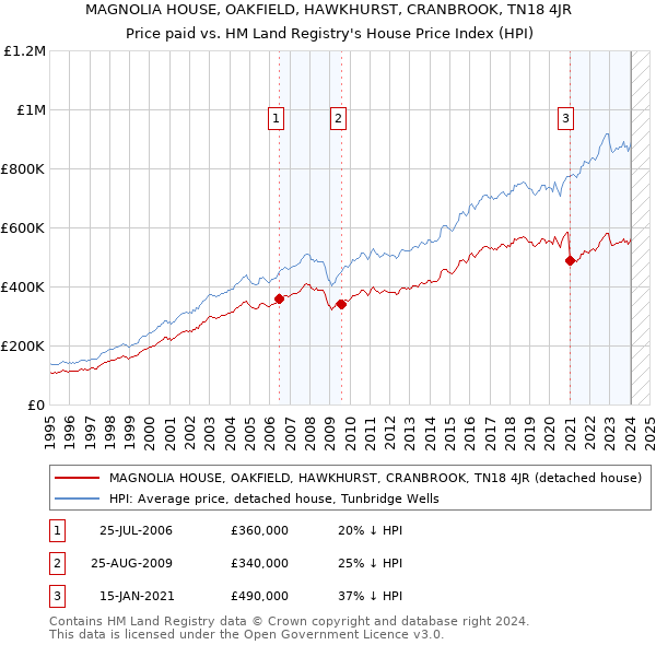 MAGNOLIA HOUSE, OAKFIELD, HAWKHURST, CRANBROOK, TN18 4JR: Price paid vs HM Land Registry's House Price Index