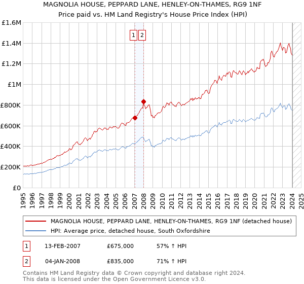 MAGNOLIA HOUSE, PEPPARD LANE, HENLEY-ON-THAMES, RG9 1NF: Price paid vs HM Land Registry's House Price Index
