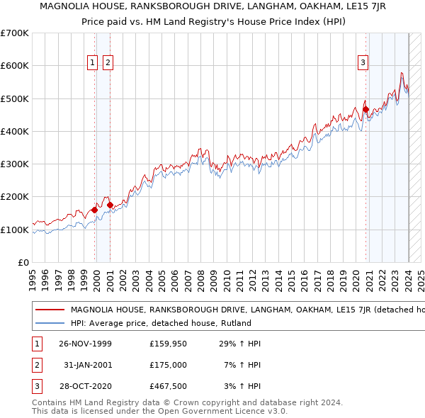 MAGNOLIA HOUSE, RANKSBOROUGH DRIVE, LANGHAM, OAKHAM, LE15 7JR: Price paid vs HM Land Registry's House Price Index