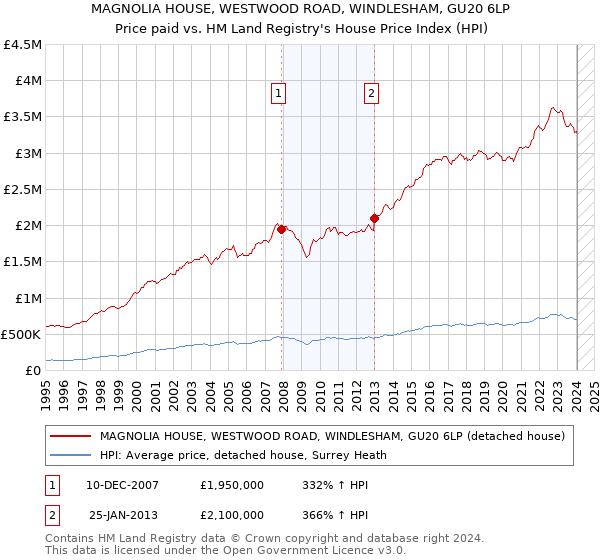 MAGNOLIA HOUSE, WESTWOOD ROAD, WINDLESHAM, GU20 6LP: Price paid vs HM Land Registry's House Price Index