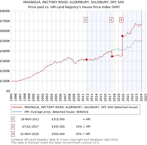 MAGNOLIA, RECTORY ROAD, ALDERBURY, SALISBURY, SP5 3AD: Price paid vs HM Land Registry's House Price Index