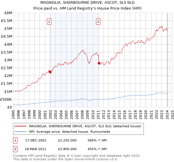 MAGNOLIA, SHERBOURNE DRIVE, ASCOT, SL5 0LG: Price paid vs HM Land Registry's House Price Index