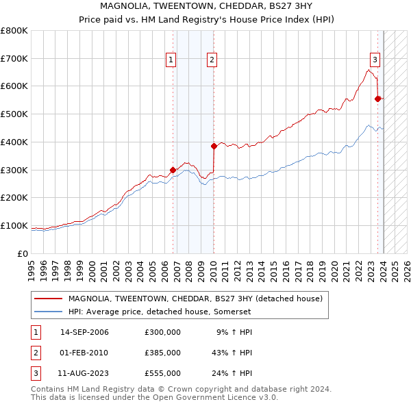 MAGNOLIA, TWEENTOWN, CHEDDAR, BS27 3HY: Price paid vs HM Land Registry's House Price Index