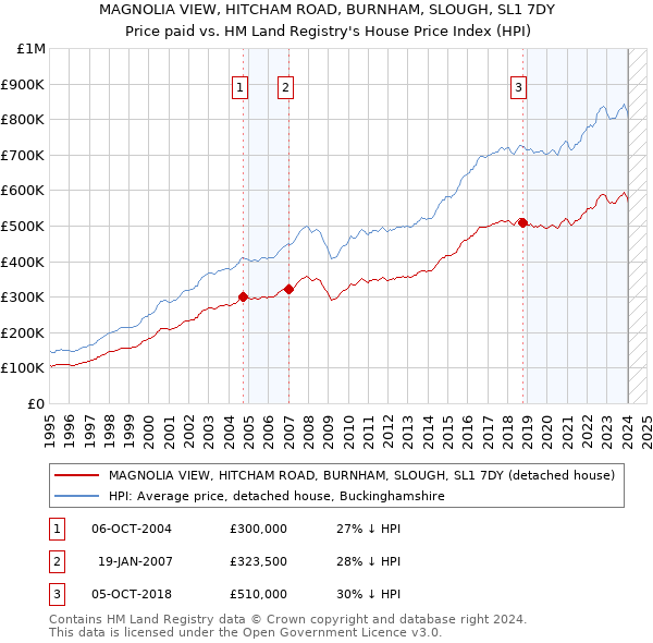 MAGNOLIA VIEW, HITCHAM ROAD, BURNHAM, SLOUGH, SL1 7DY: Price paid vs HM Land Registry's House Price Index