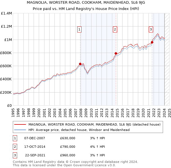 MAGNOLIA, WORSTER ROAD, COOKHAM, MAIDENHEAD, SL6 9JG: Price paid vs HM Land Registry's House Price Index