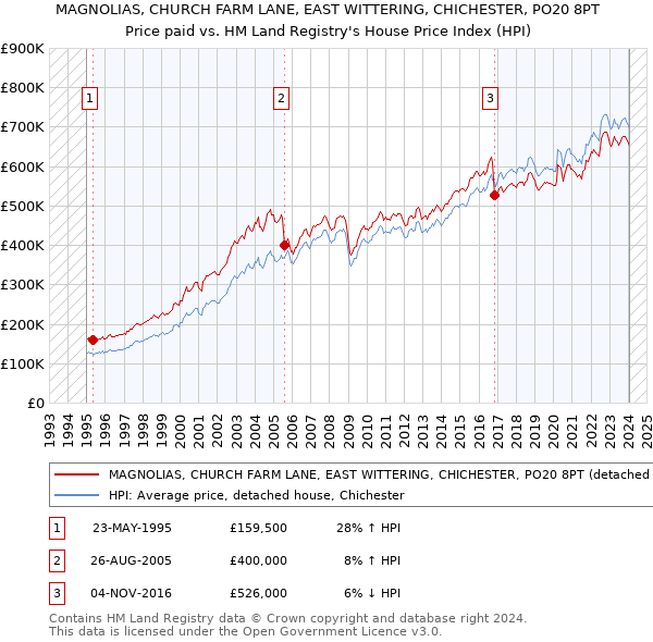MAGNOLIAS, CHURCH FARM LANE, EAST WITTERING, CHICHESTER, PO20 8PT: Price paid vs HM Land Registry's House Price Index