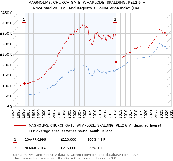 MAGNOLIAS, CHURCH GATE, WHAPLODE, SPALDING, PE12 6TA: Price paid vs HM Land Registry's House Price Index
