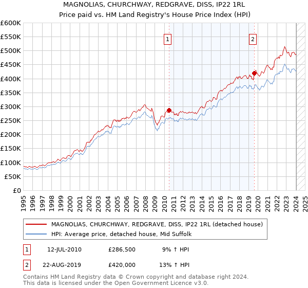 MAGNOLIAS, CHURCHWAY, REDGRAVE, DISS, IP22 1RL: Price paid vs HM Land Registry's House Price Index