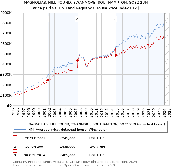 MAGNOLIAS, HILL POUND, SWANMORE, SOUTHAMPTON, SO32 2UN: Price paid vs HM Land Registry's House Price Index