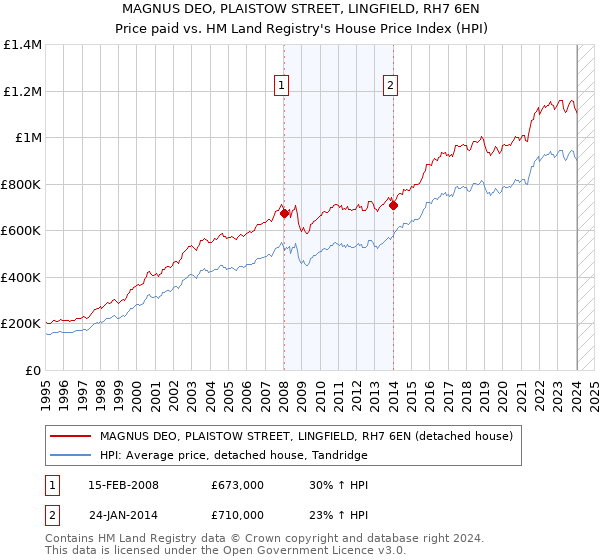 MAGNUS DEO, PLAISTOW STREET, LINGFIELD, RH7 6EN: Price paid vs HM Land Registry's House Price Index