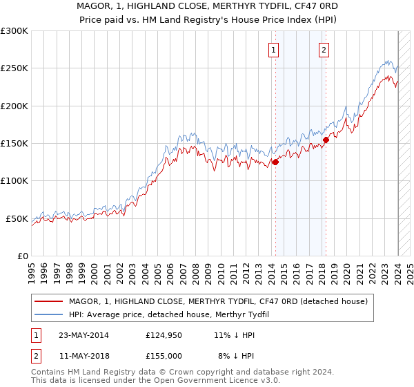 MAGOR, 1, HIGHLAND CLOSE, MERTHYR TYDFIL, CF47 0RD: Price paid vs HM Land Registry's House Price Index