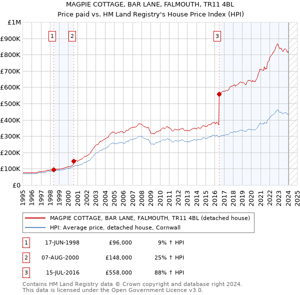 MAGPIE COTTAGE, BAR LANE, FALMOUTH, TR11 4BL: Price paid vs HM Land Registry's House Price Index