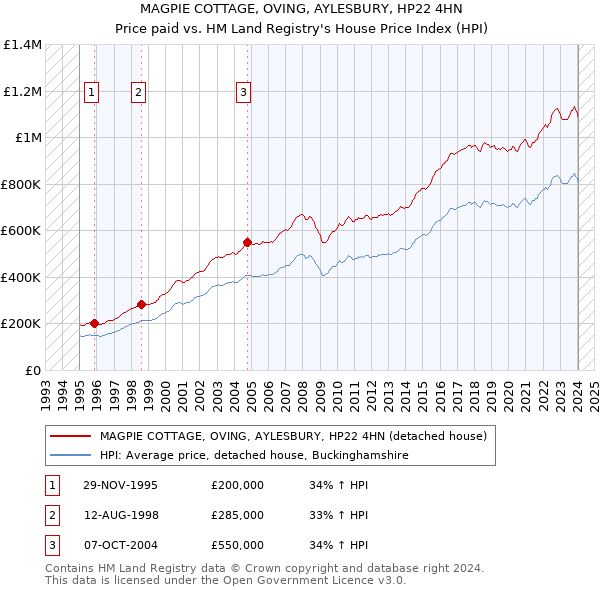 MAGPIE COTTAGE, OVING, AYLESBURY, HP22 4HN: Price paid vs HM Land Registry's House Price Index