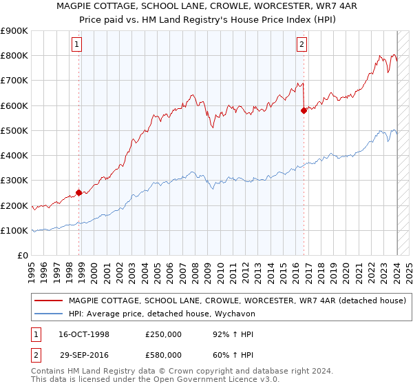 MAGPIE COTTAGE, SCHOOL LANE, CROWLE, WORCESTER, WR7 4AR: Price paid vs HM Land Registry's House Price Index