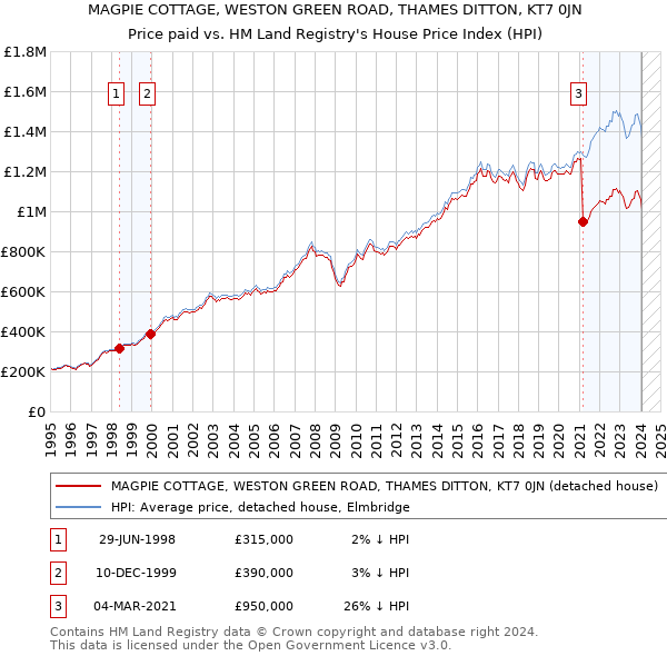 MAGPIE COTTAGE, WESTON GREEN ROAD, THAMES DITTON, KT7 0JN: Price paid vs HM Land Registry's House Price Index