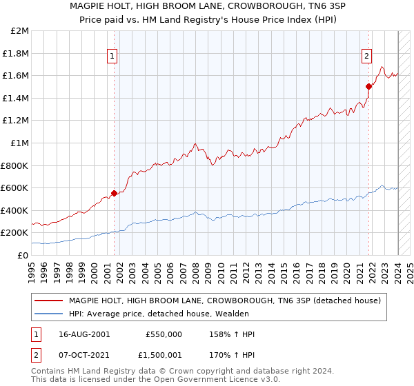MAGPIE HOLT, HIGH BROOM LANE, CROWBOROUGH, TN6 3SP: Price paid vs HM Land Registry's House Price Index