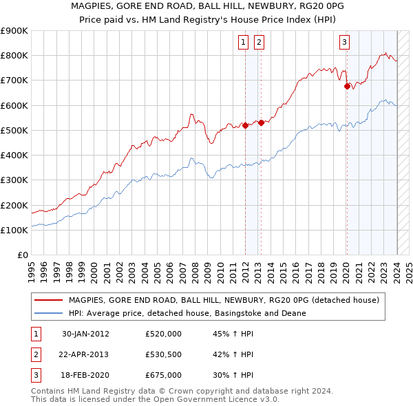 MAGPIES, GORE END ROAD, BALL HILL, NEWBURY, RG20 0PG: Price paid vs HM Land Registry's House Price Index