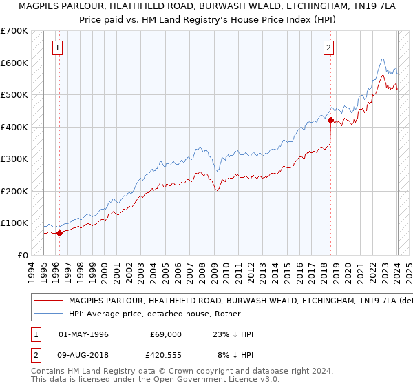 MAGPIES PARLOUR, HEATHFIELD ROAD, BURWASH WEALD, ETCHINGHAM, TN19 7LA: Price paid vs HM Land Registry's House Price Index