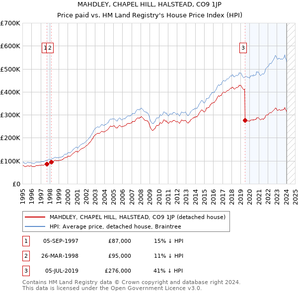 MAHDLEY, CHAPEL HILL, HALSTEAD, CO9 1JP: Price paid vs HM Land Registry's House Price Index