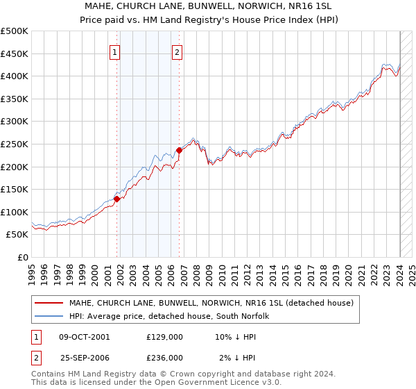 MAHE, CHURCH LANE, BUNWELL, NORWICH, NR16 1SL: Price paid vs HM Land Registry's House Price Index