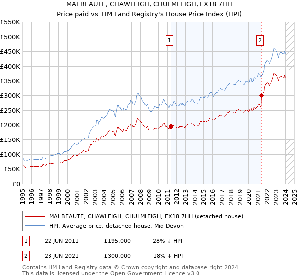 MAI BEAUTE, CHAWLEIGH, CHULMLEIGH, EX18 7HH: Price paid vs HM Land Registry's House Price Index