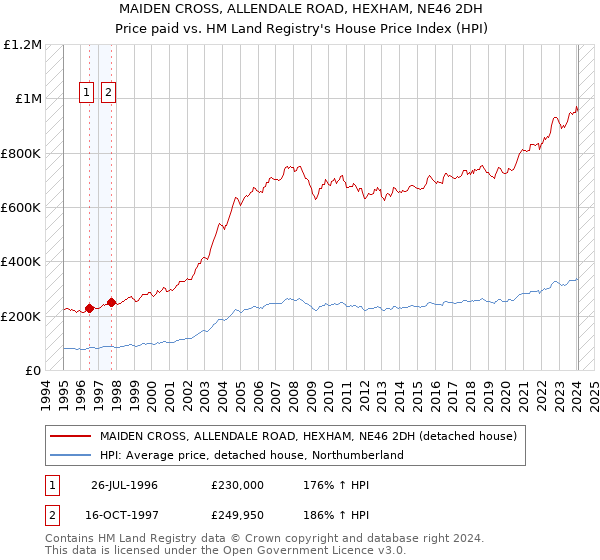 MAIDEN CROSS, ALLENDALE ROAD, HEXHAM, NE46 2DH: Price paid vs HM Land Registry's House Price Index