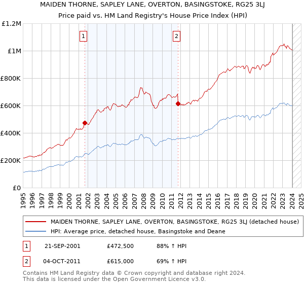 MAIDEN THORNE, SAPLEY LANE, OVERTON, BASINGSTOKE, RG25 3LJ: Price paid vs HM Land Registry's House Price Index