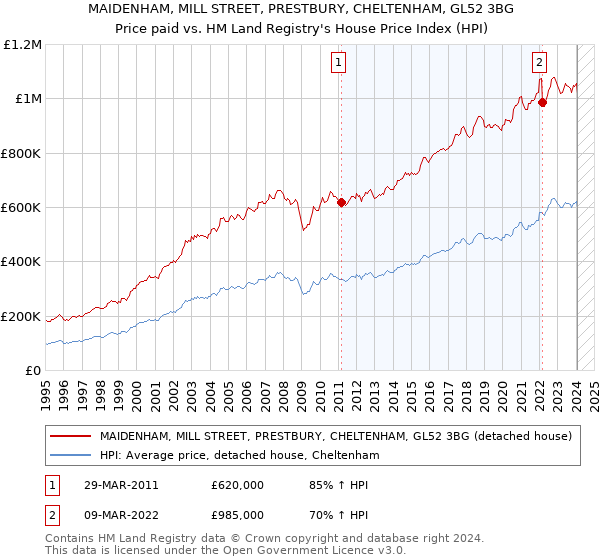 MAIDENHAM, MILL STREET, PRESTBURY, CHELTENHAM, GL52 3BG: Price paid vs HM Land Registry's House Price Index