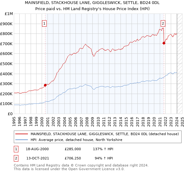 MAINSFIELD, STACKHOUSE LANE, GIGGLESWICK, SETTLE, BD24 0DL: Price paid vs HM Land Registry's House Price Index