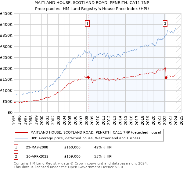 MAITLAND HOUSE, SCOTLAND ROAD, PENRITH, CA11 7NP: Price paid vs HM Land Registry's House Price Index