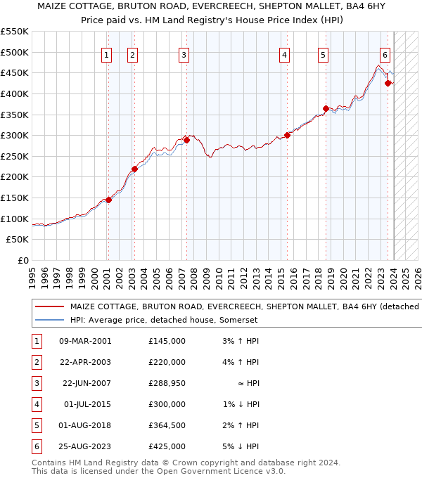 MAIZE COTTAGE, BRUTON ROAD, EVERCREECH, SHEPTON MALLET, BA4 6HY: Price paid vs HM Land Registry's House Price Index