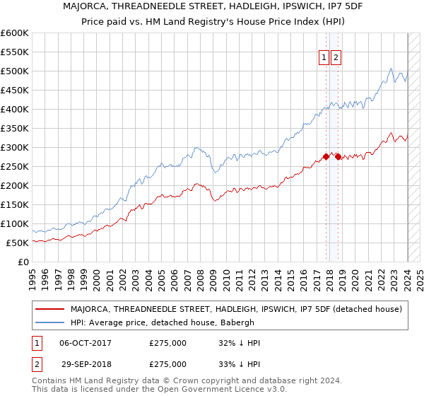 MAJORCA, THREADNEEDLE STREET, HADLEIGH, IPSWICH, IP7 5DF: Price paid vs HM Land Registry's House Price Index