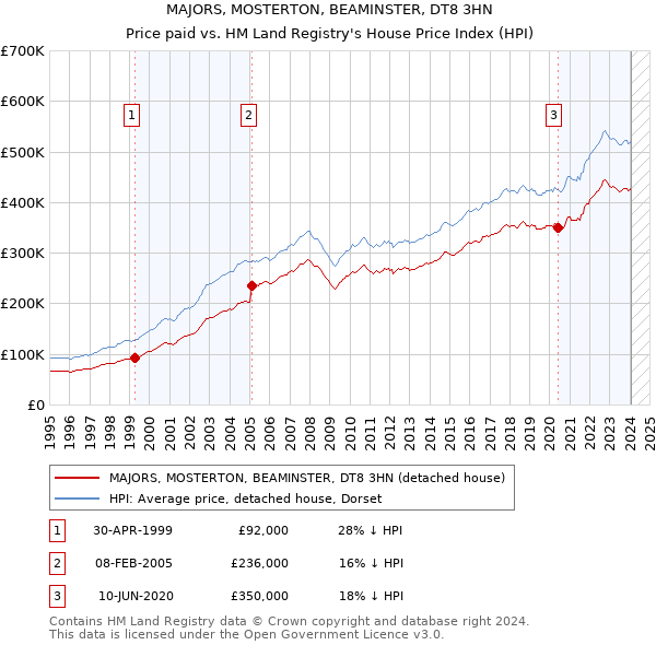 MAJORS, MOSTERTON, BEAMINSTER, DT8 3HN: Price paid vs HM Land Registry's House Price Index